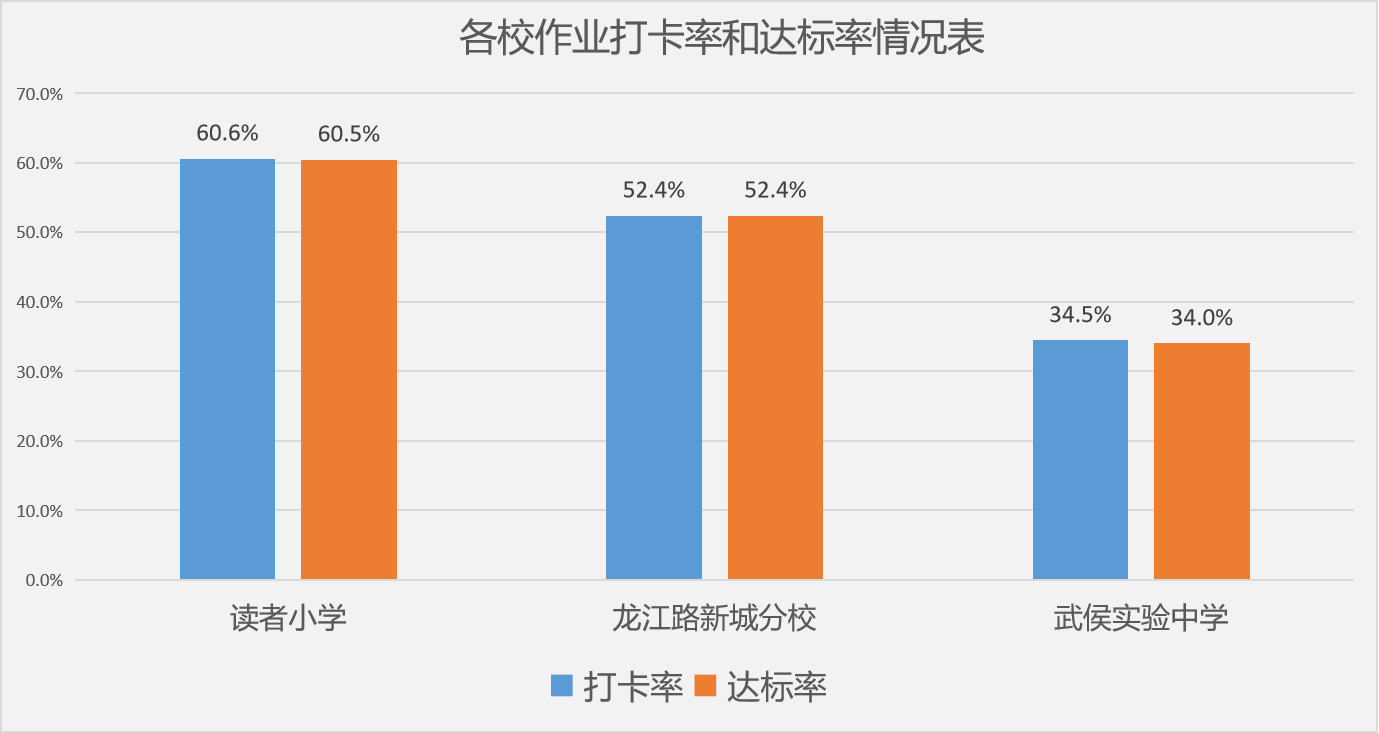 1663153435839584.png 校打卡率和达标率.png