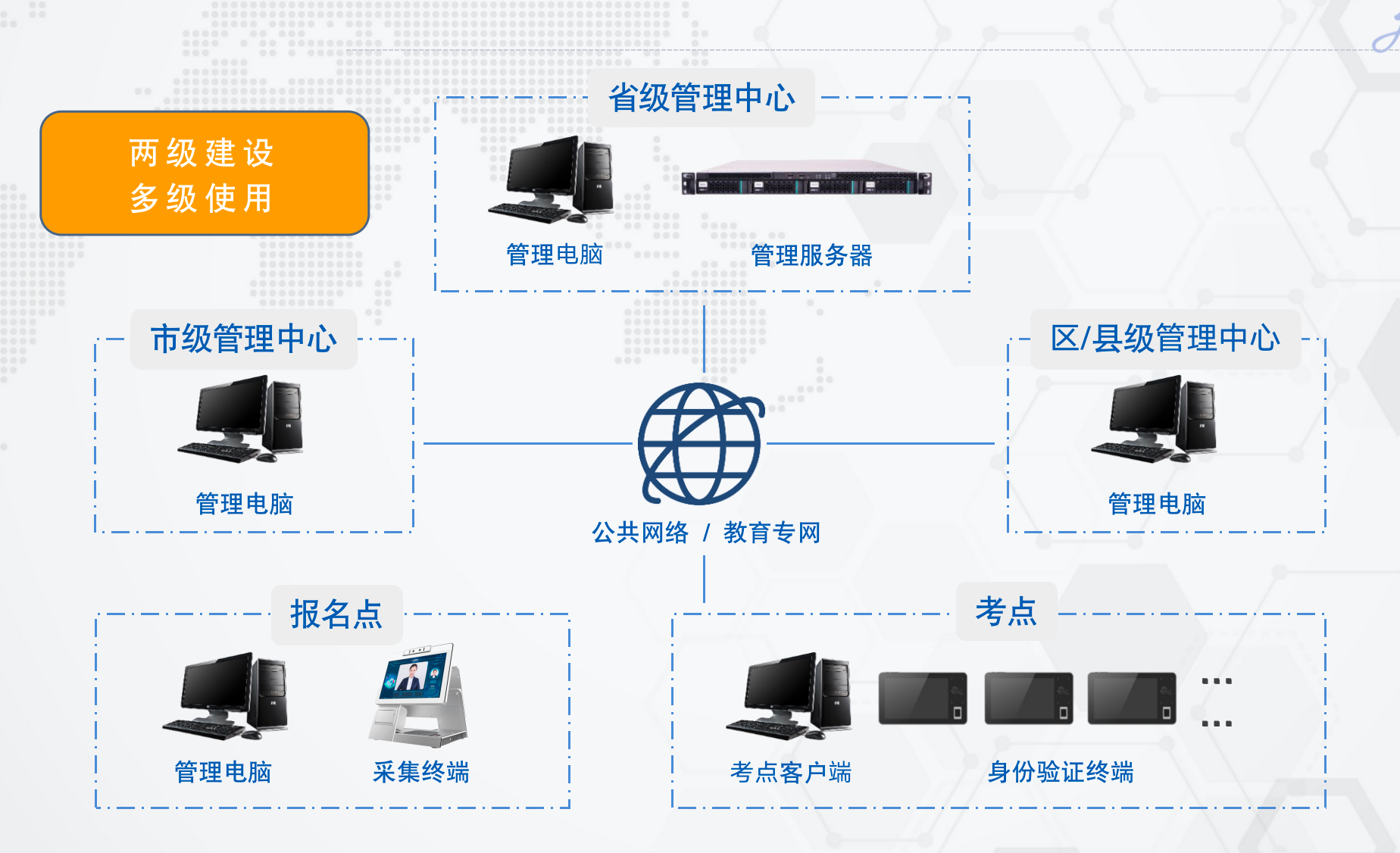 两级建设，，，，，多级使用.png