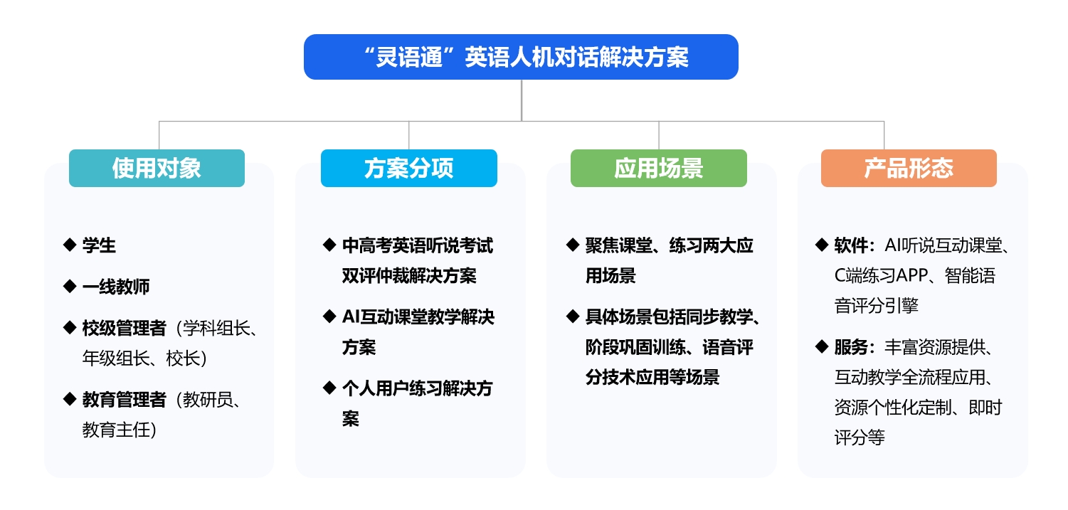 灵语通英语人机对话听说解决规划.png